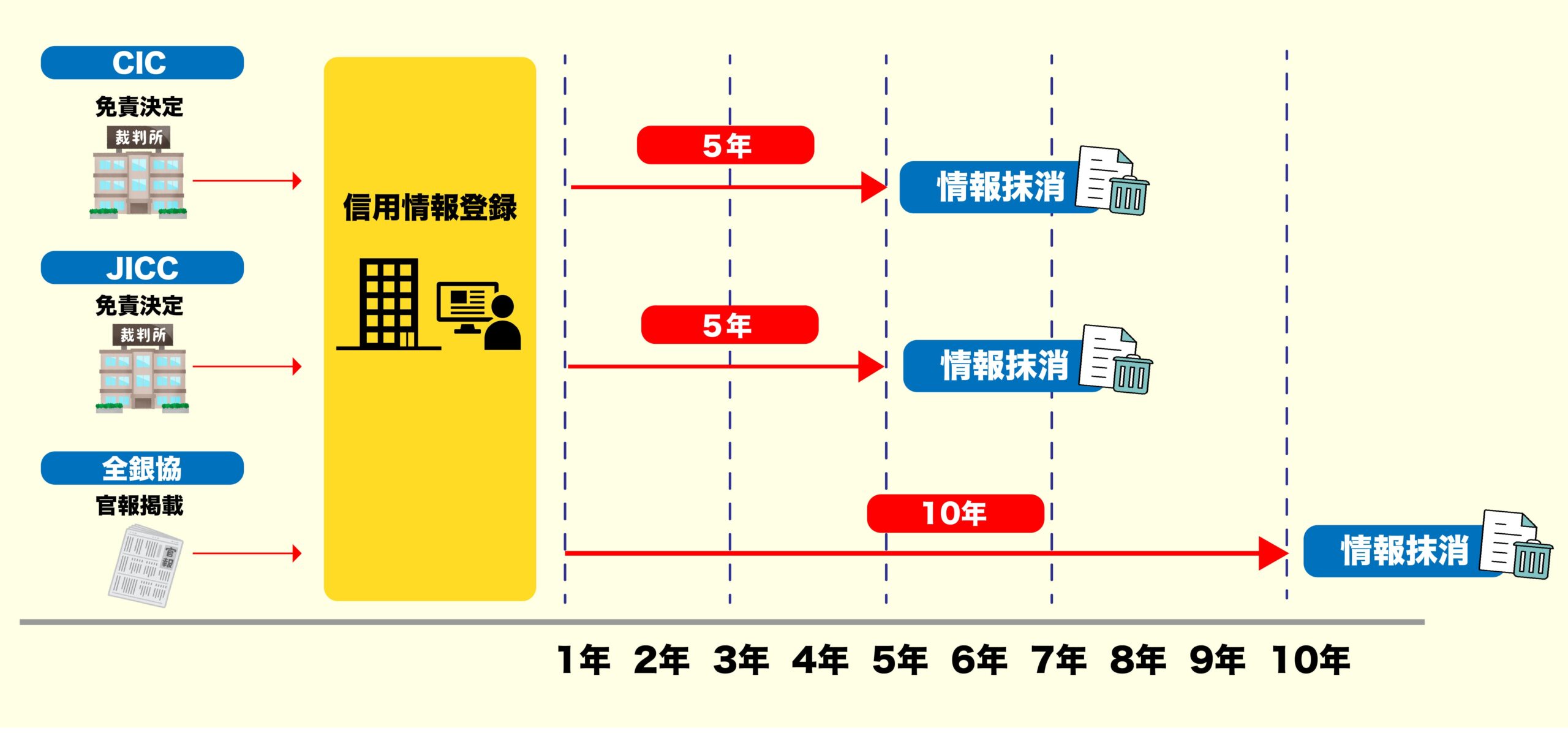 CIC・JICC・全銀協の信用情報登録と削除までの期間を示す図。5年〜10年の情報保管期間を比較