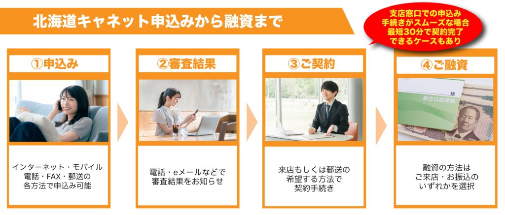 キャネットの申込みから融資までの4ステップ(申込み・審査結果・契約・融資)を説明した図